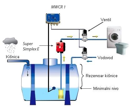 Sistem korišćenja kišnice sa MWRC uređajem
